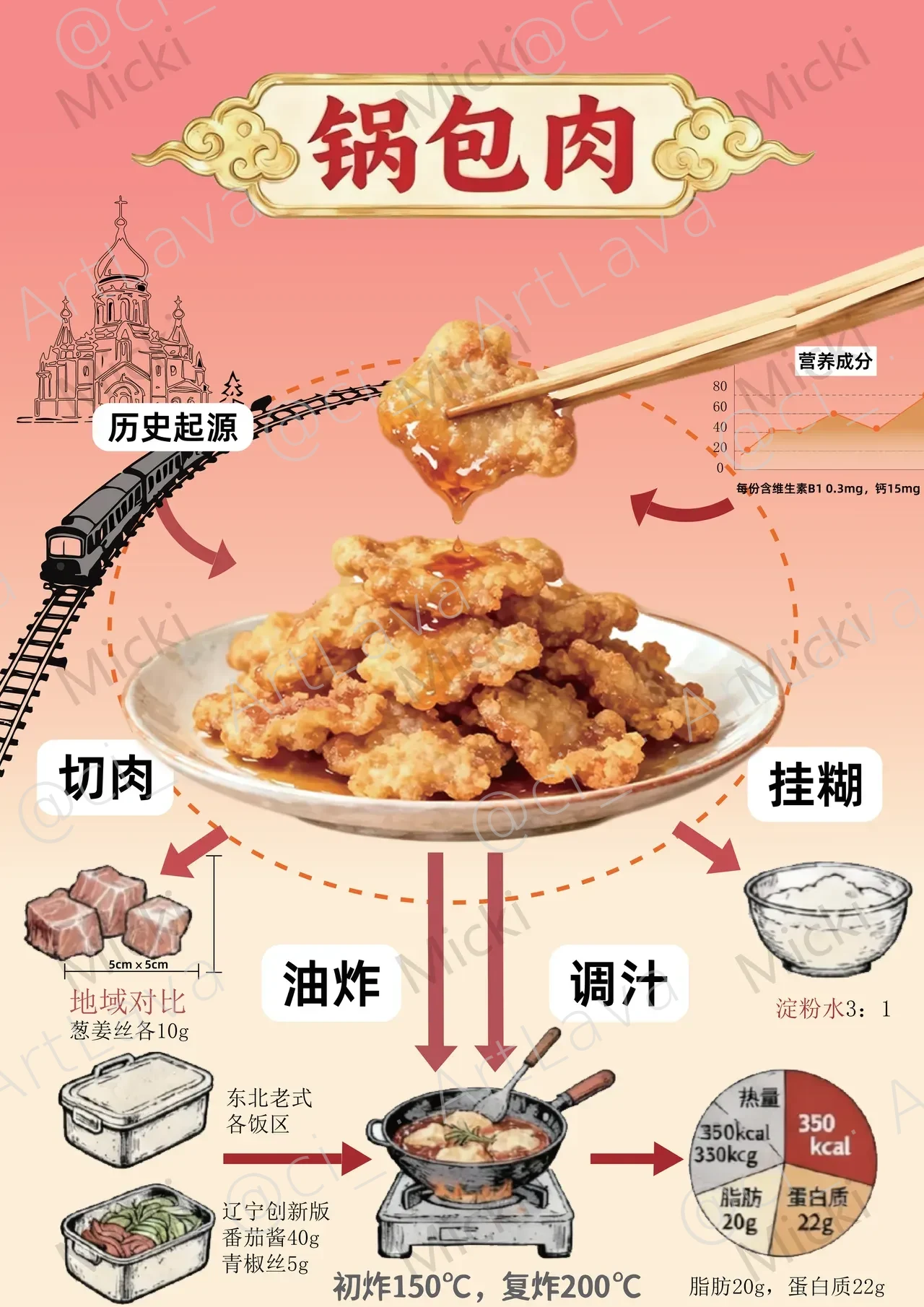 锅包肉制作流程设计